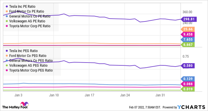 Chart showing Tesla's PE and PEG ratios beating several major automakers in January 2022.