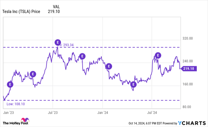 TSLA Chart