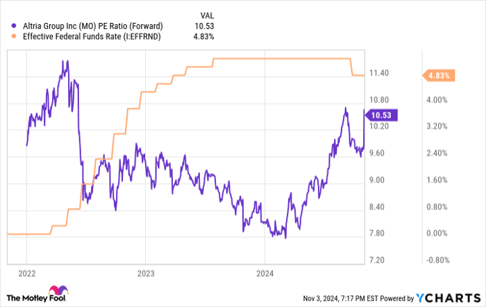 MO PE Ratio (Forward) Chart