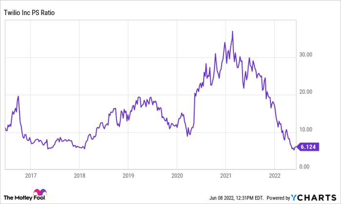 Chart showing fall in Twilio's PS ratio since 2021.