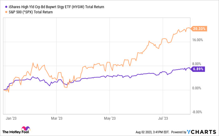 HYGW Total Return Level Chart