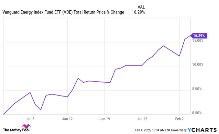 VDE Total Return Price Chart