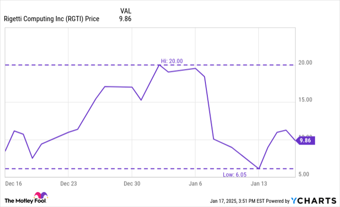 RGTI Chart