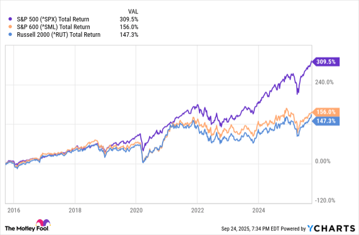 ^SPX Chart