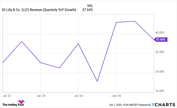 LLY Revenue (Quarterly YoY Growth) Chart