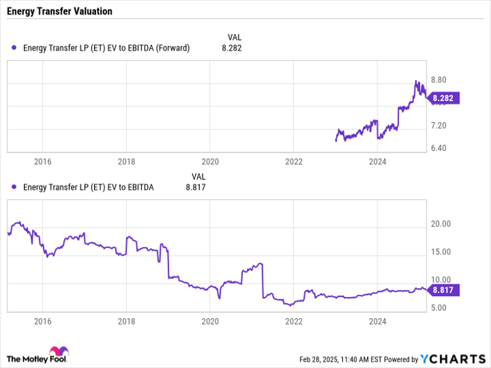 ET EV to EBITDA (Forward) Chart