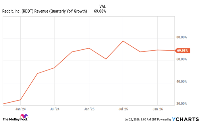 RDDT Revenue (Quarterly YoY Growth) Chart