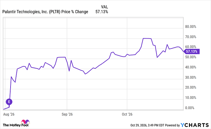 PLTR Chart
