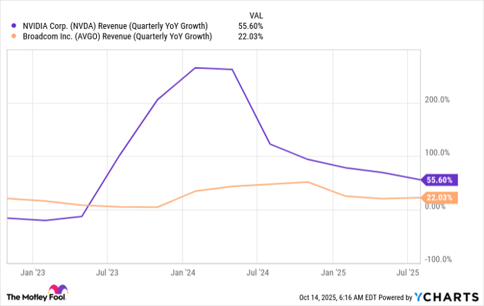 NVDA Revenue (Quarterly YoY Growth) Chart