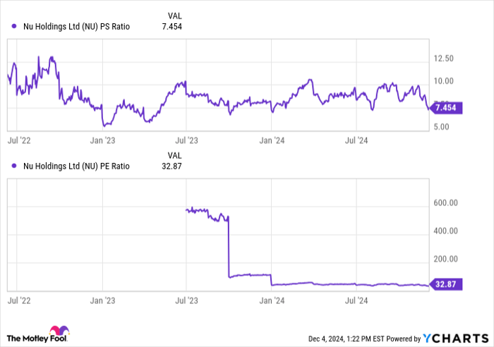 NU PS Ratio Chart