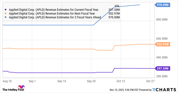 APLD Revenue Estimates for Current Fiscal Year Chart