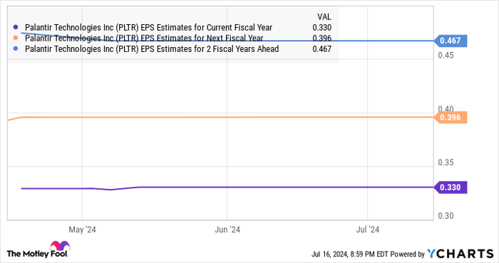 PLTR EPS Estimates for Current Fiscal Year Chart