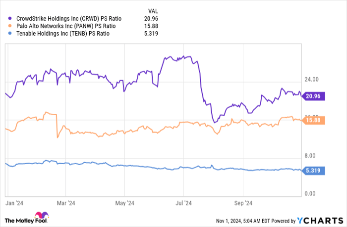 CRWD PS Ratio Chart