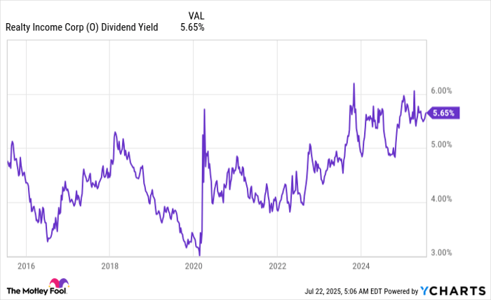 O Dividend Yield Chart