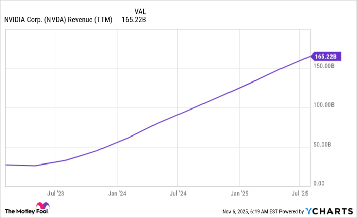 NVDA Revenue (TTM) Chart