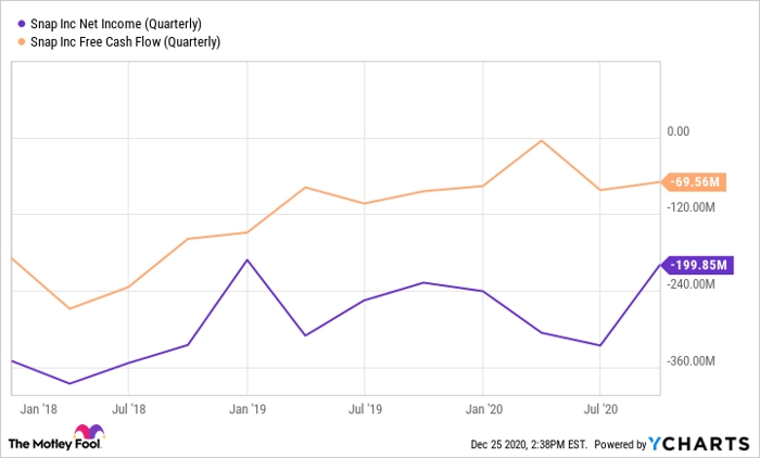 SNAP Net Income (Quarterly) Chart