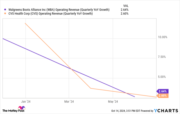 WBA Operating Revenue (Quarterly YoY Growth) Chart
