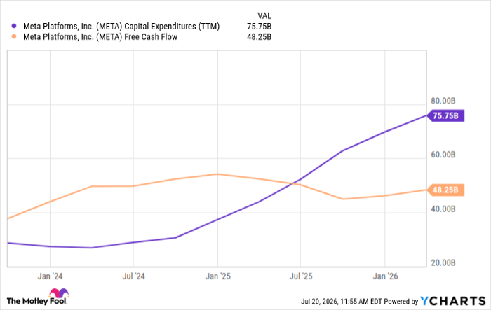 META Capital Expenditures (TTM) Chart