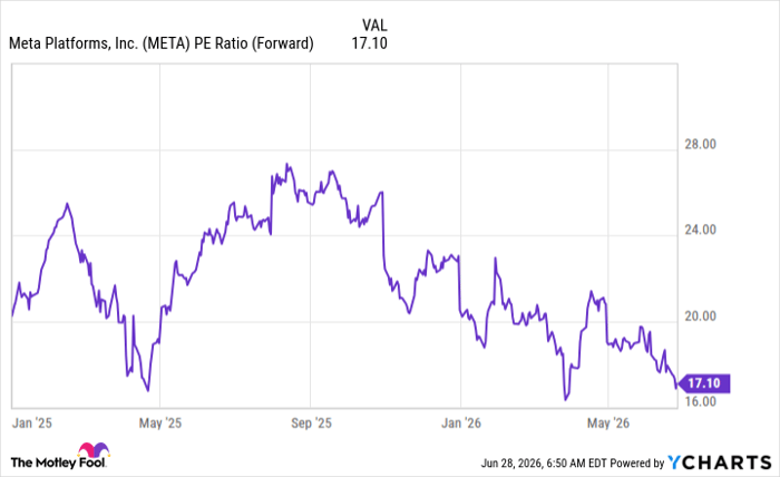 META PE Ratio (Forward) Chart