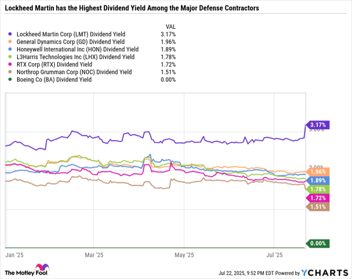 LMT Dividend Yield Chart
