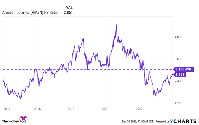 AMZN PS Ratio Chart