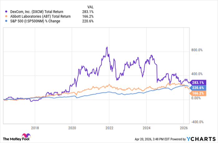 DXCM Total Return Level Chart