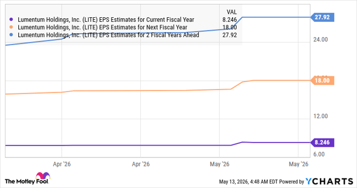 LITE EPS Estimates for Current Fiscal Year Chart