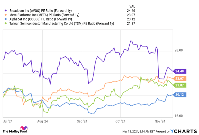 AVGO PE Ratio (Forward 1y) Chart