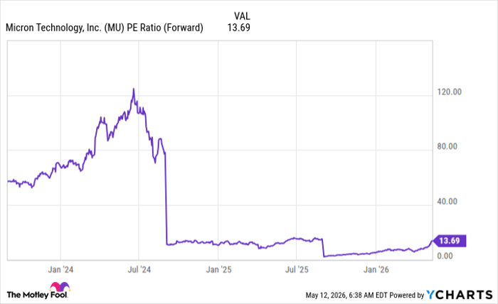 MU PE Ratio (Forward) Chart