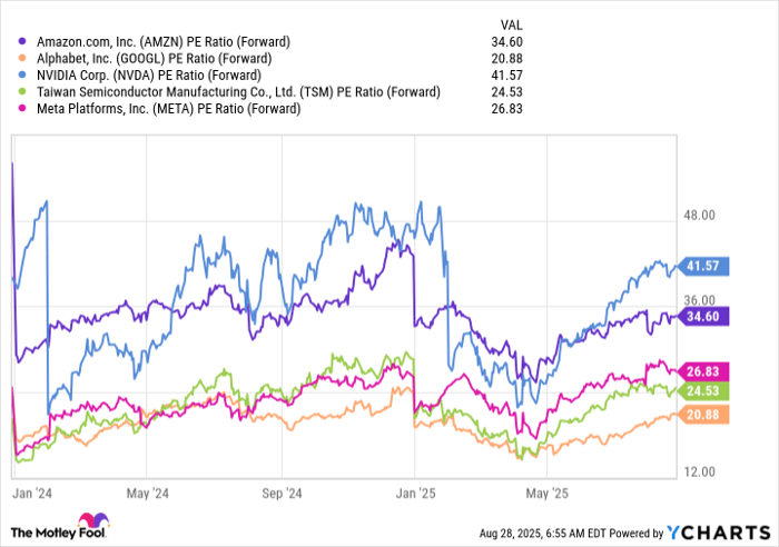 AMZN PE Ratio (Forward) Chart