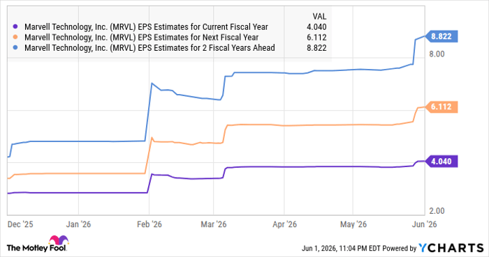 MRVL EPS Estimates for Current Fiscal Year Chart