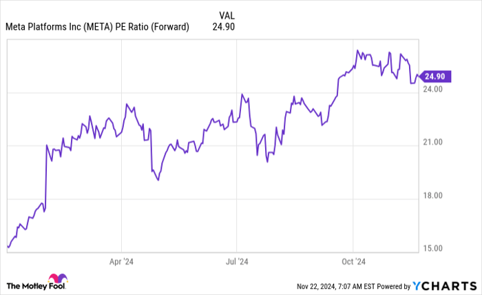 META PE Ratio (Forward) Chart
