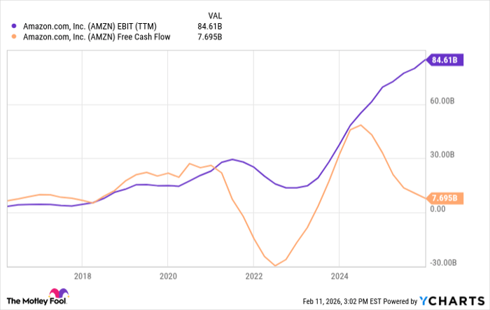 AMZN EBIT (TTM) Chart