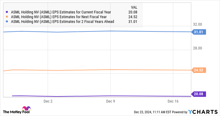 ASML EPS Estimates for Current Fiscal Year Chart