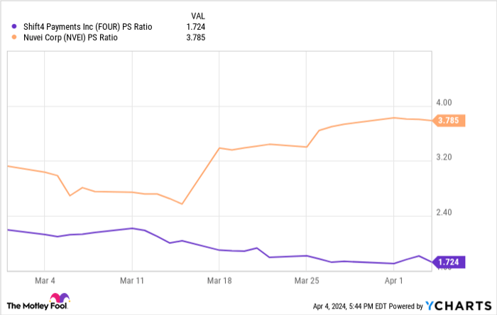 FOUR PS Ratio Chart