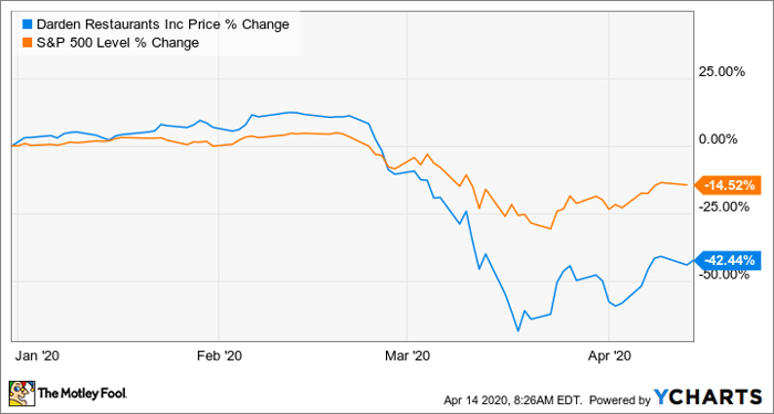 Is Darden Restaurants Stock A Buy Nasdaq