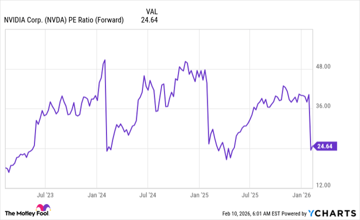 NVDA PE Ratio (Forward) Chart