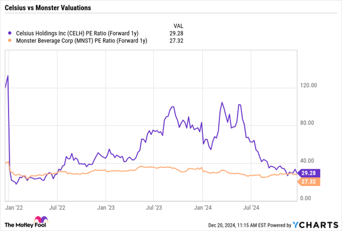 CELH PE Ratio (Forward 1y) Chart