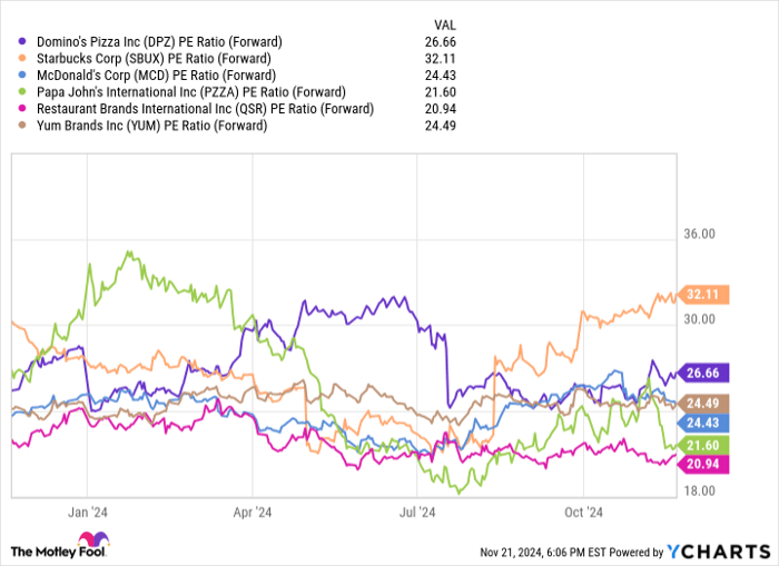 DPZ PE Ratio (Forward) Chart