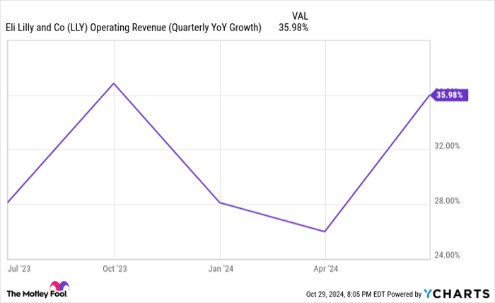 LLY Operating Revenue (Quarterly YoY Growth) Chart