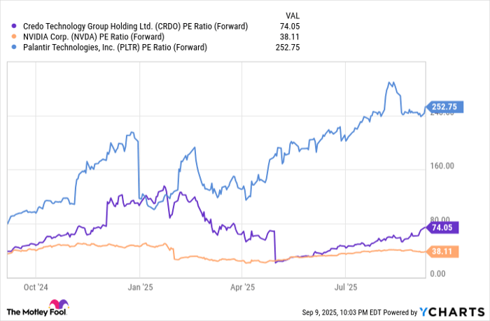 CRDO PE Ratio (Forward) Chart