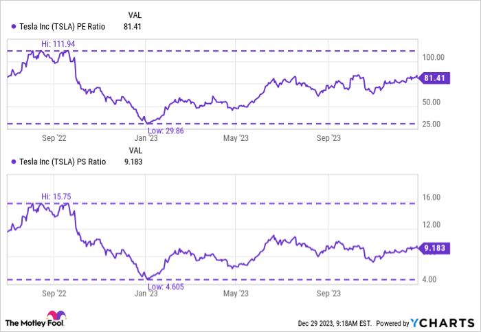 TSLA PE Ratio Chart