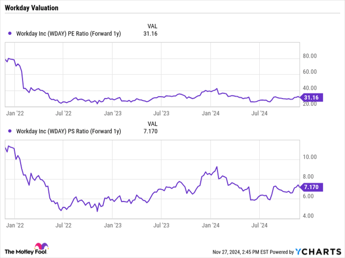 WDAY PE Ratio (Forward 1y) Chart