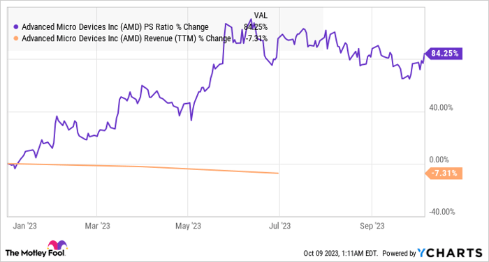 AMD PS Ratio Chart