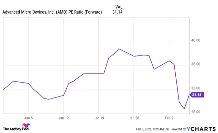AMD PE Ratio (Forward) Chart