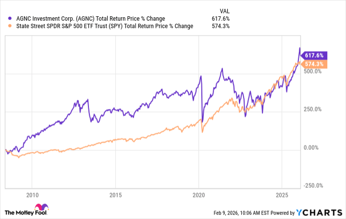 AGNC Total Return Price Chart