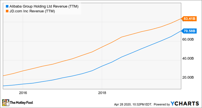 Better Buy Alibaba Vs Jd Com Nasdaq