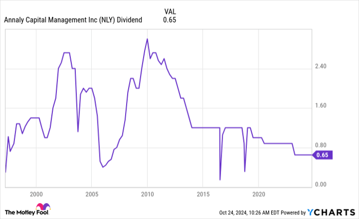 NLY Dividend Chart