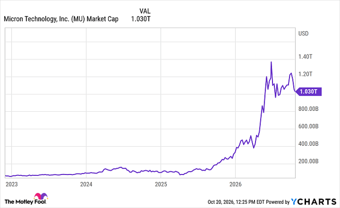 MU Market Cap Chart