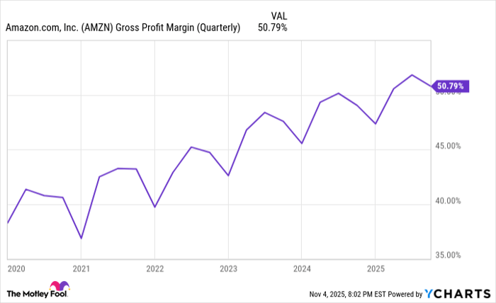 AMZN Gross Profit Margin (Quarterly) Chart